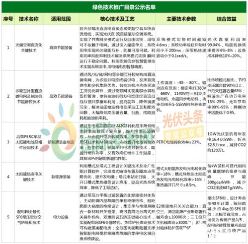 綠色能源新突破 九項(xiàng)光伏與電力技術(shù)入選國(guó)家推廣目錄，技術(shù)咨詢(xún)迎發(fā)展良機(jī)